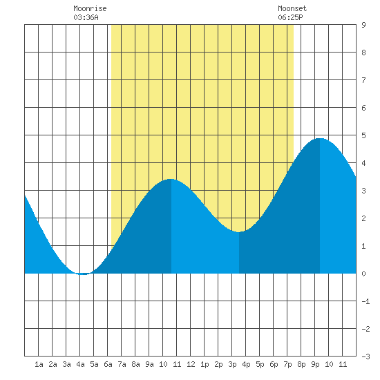 Bolsa Chica State Beach tide chart for Wednesday, August 24, 2022