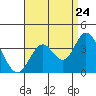 Bolsa Chica State Beach tide chart for Wednesday, August 24, 2022