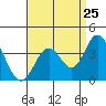 Bolsa Chica State Beach tide chart for Thursday, August 25, 2022