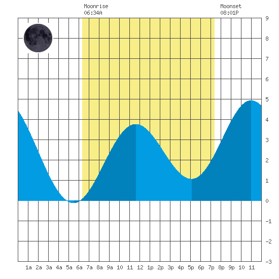 Bolsa Chica State Beach tide chart for Saturday, August 27, 2022
