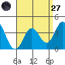 Bolsa Chica State Beach tide chart for Saturday, August 27, 2022