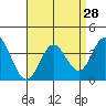 Bolsa Chica State Beach tide chart for Sunday, August 28, 2022