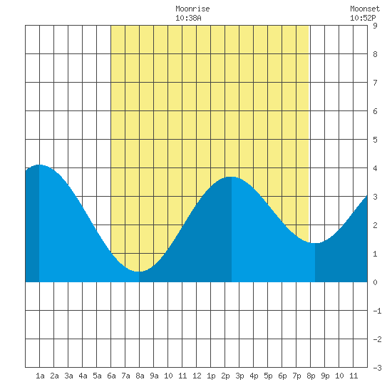 Bolsa Chica State Beach tide chart for Tuesday, August 2, 2022