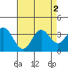 Bolsa Chica State Beach tide chart for Tuesday, August 2, 2022
