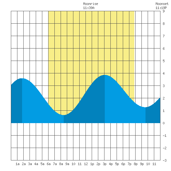 Bolsa Chica State Beach tide chart for Wednesday, August 3, 2022