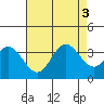 Bolsa Chica State Beach tide chart for Wednesday, August 3, 2022