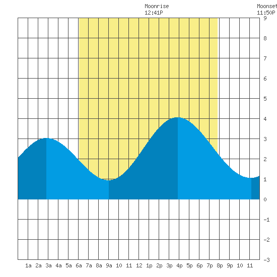Bolsa Chica State Beach tide chart for Thursday, August 4, 2022
