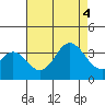 Bolsa Chica State Beach tide chart for Thursday, August 4, 2022