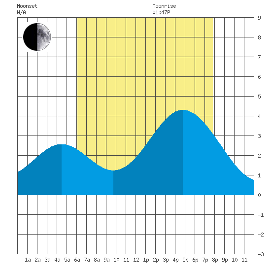 Bolsa Chica State Beach tide chart for Friday, August 5, 2022