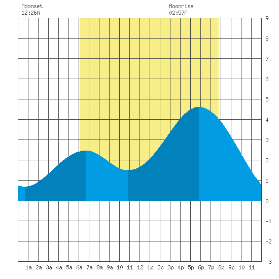 Bolsa Chica State Beach tide chart for Saturday, August 6, 2022