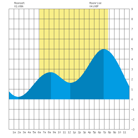 Bolsa Chica State Beach tide chart for Sunday, August 7, 2022