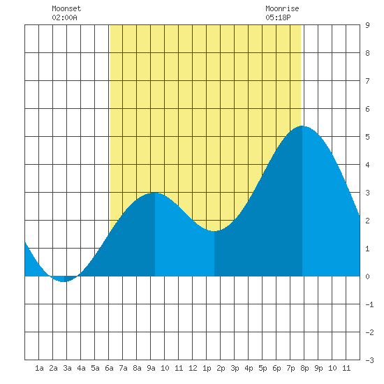 Bolsa Chica State Beach tide chart for Monday, August 8, 2022