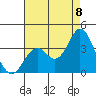Bolsa Chica State Beach tide chart for Monday, August 8, 2022