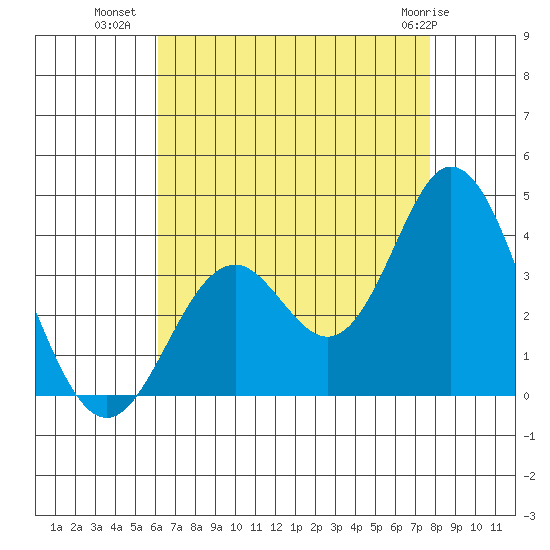 Bolsa Chica State Beach tide chart for Tuesday, August 9, 2022