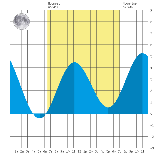 Bolsa Chica State Beach tide chart for Saturday, September 10, 2022