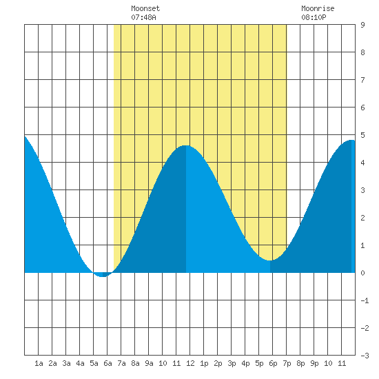 Bolsa Chica State Beach tide chart for Sunday, September 11, 2022