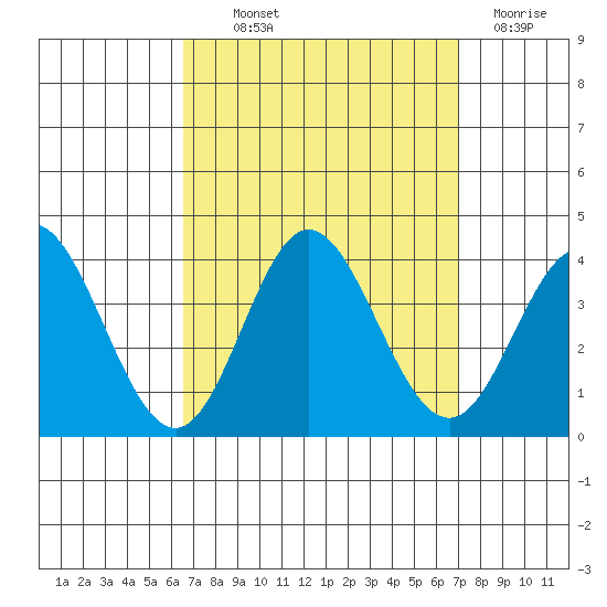 Bolsa Chica State Beach tide chart for Monday, September 12, 2022