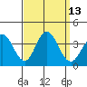 Bolsa Chica State Beach tide chart for Tuesday, September 13, 2022