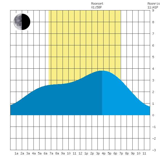 Bolsa Chica State Beach tide chart for Saturday, September 17, 2022