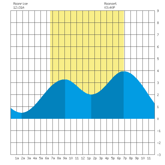 Bolsa Chica State Beach tide chart for Monday, September 19, 2022