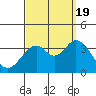 Bolsa Chica State Beach tide chart for Monday, September 19, 2022