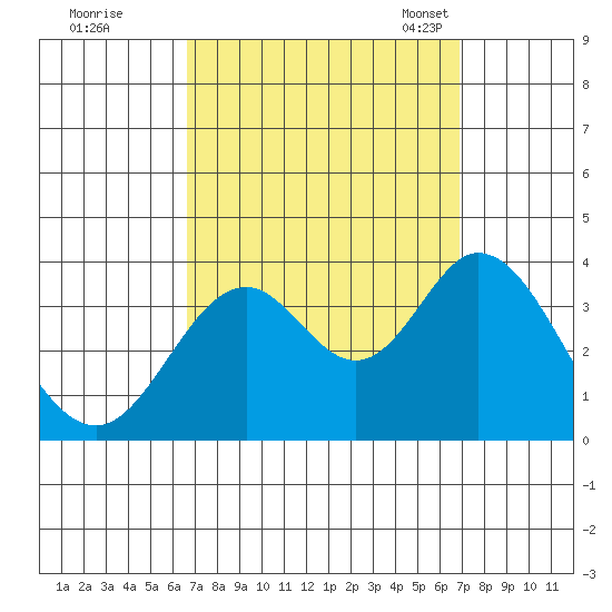Bolsa Chica State Beach tide chart for Tuesday, September 20, 2022