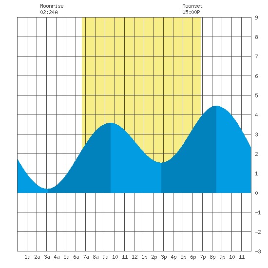 Bolsa Chica State Beach tide chart for Wednesday, September 21, 2022