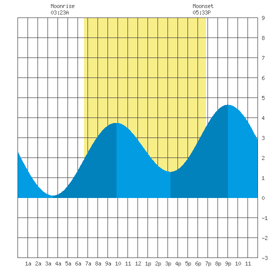 Bolsa Chica State Beach tide chart for Thursday, September 22, 2022