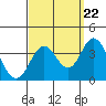 Bolsa Chica State Beach tide chart for Thursday, September 22, 2022
