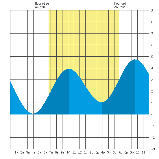Bolsa Chica State Beach tide chart for Friday, September 23, 2022
