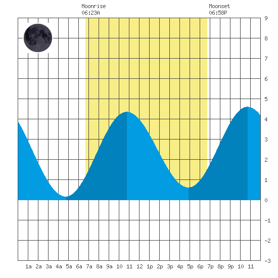 Bolsa Chica State Beach tide chart for Sunday, September 25, 2022
