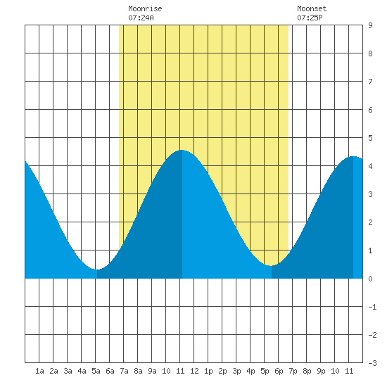 Bolsa Chica State Beach tide chart for Monday, September 26, 2022