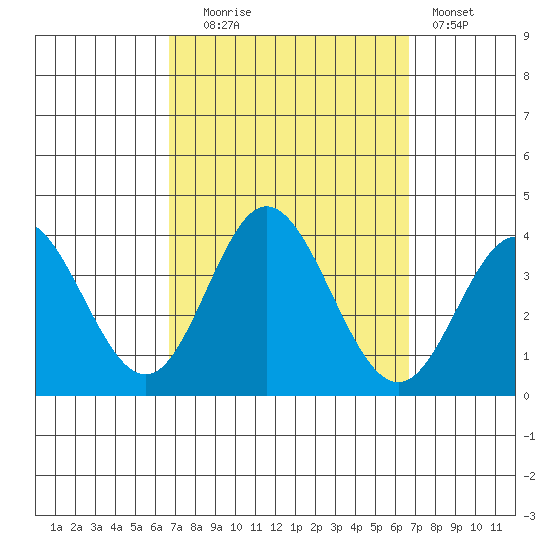 Bolsa Chica State Beach tide chart for Tuesday, September 27, 2022