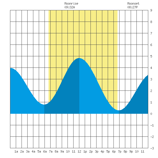 Bolsa Chica State Beach tide chart for Wednesday, September 28, 2022