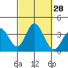 Bolsa Chica State Beach tide chart for Wednesday, September 28, 2022