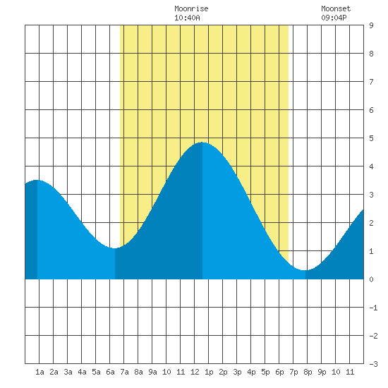 Bolsa Chica State Beach tide chart for Thursday, September 29, 2022