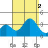 Bolsa Chica State Beach tide chart for Friday, September 2, 2022
