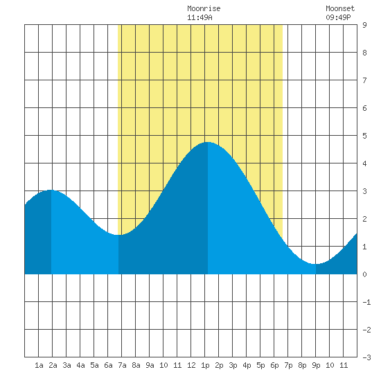 Bolsa Chica State Beach tide chart for Friday, September 30, 2022