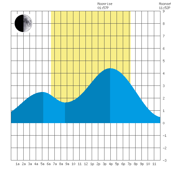 Bolsa Chica State Beach tide chart for Saturday, September 3, 2022