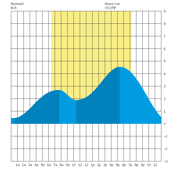 Bolsa Chica State Beach tide chart for Sunday, September 4, 2022