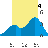 Bolsa Chica State Beach tide chart for Sunday, September 4, 2022