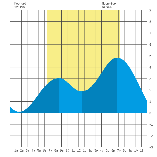 Bolsa Chica State Beach tide chart for Monday, September 5, 2022