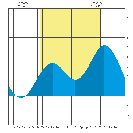 Bolsa Chica State Beach tide chart for Tuesday, September 6, 2022