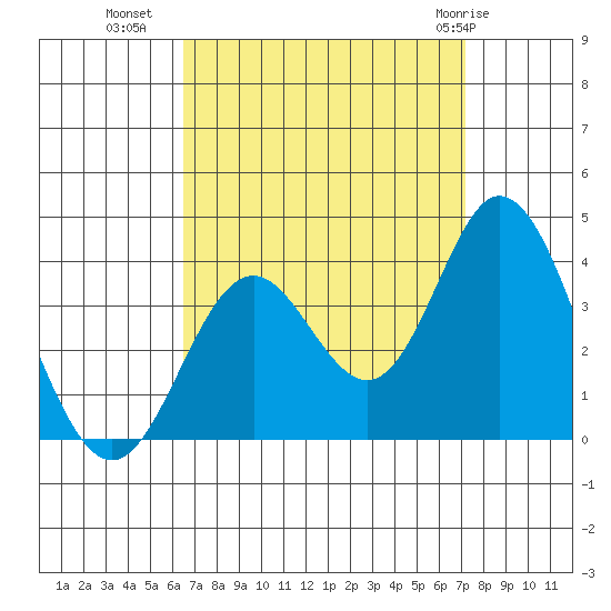 Bolsa Chica State Beach tide chart for Wednesday, September 7, 2022