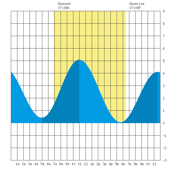 Bolsa Chica State Beach tide chart for Monday, October 10, 2022