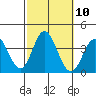 Bolsa Chica State Beach tide chart for Monday, October 10, 2022