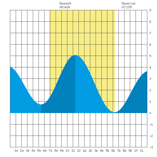 Bolsa Chica State Beach tide chart for Tuesday, October 11, 2022
