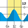Bolsa Chica State Beach tide chart for Wednesday, October 12, 2022