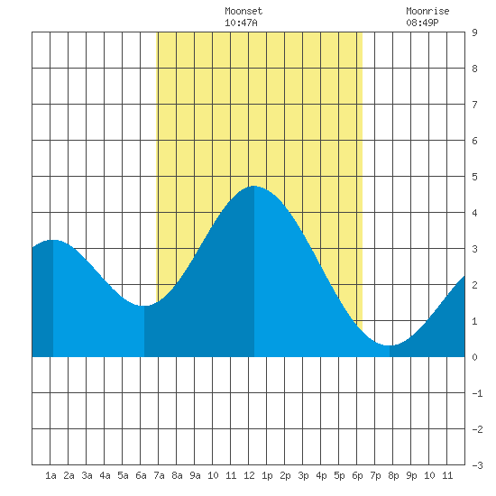 Bolsa Chica State Beach tide chart for Thursday, October 13, 2022