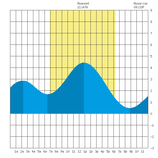 Bolsa Chica State Beach tide chart for Friday, October 14, 2022